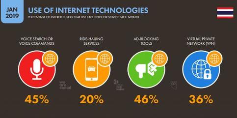數字泰國2019 互聯網、社交媒體、手機與電商分析及網上新媒體服務展望